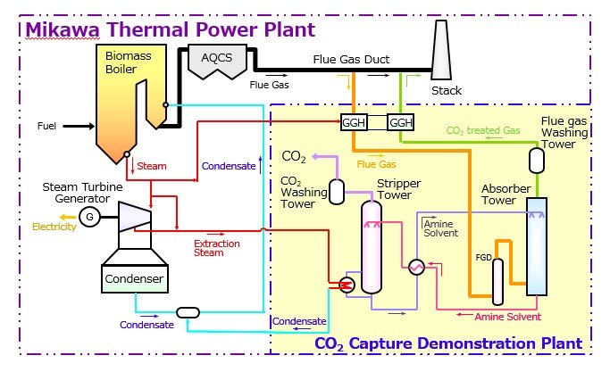 Toshiba Starts Operation of Large-Scale Carbon Capture Facility